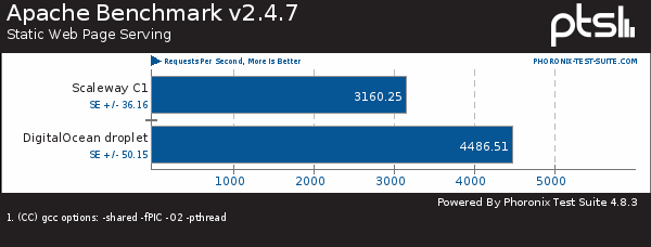 backblaze b2 vs digitalocean spaces