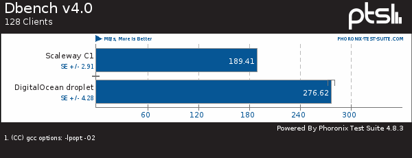 DBench, 128 clients