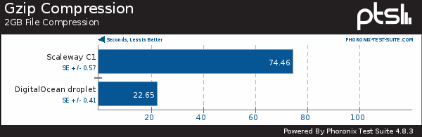 gzip compression