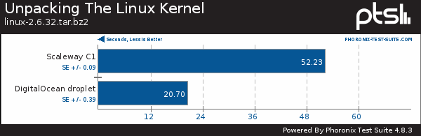 Unpacking the Linux kernel