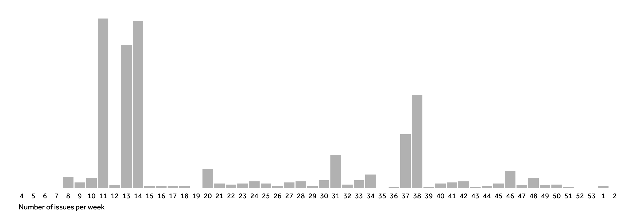 A sample graph from the application